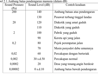 Tabel 2.1.Ambang batas pendengaran manusia (dalam dB) Sound Pressure Sound Level (dB) Contoh keadaan 