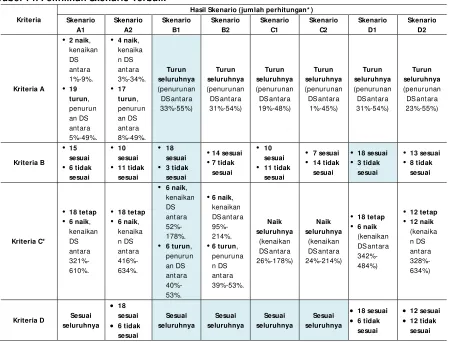 Tabel 14. Pemilihan Skenario Terbaik 