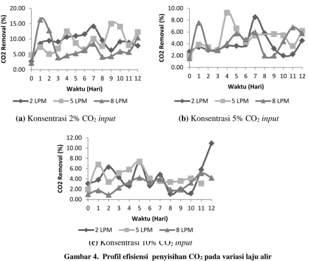 Gambar 4.  Profil efisiensi  penyisihan CO 2  pada variasi laju alir