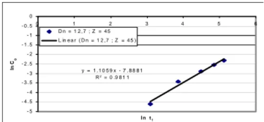 Gambar 10.  Profil  konsentrasi NaOH awal terhadap  waktu final pada D n  = 12,7 mm dan Z = 45 