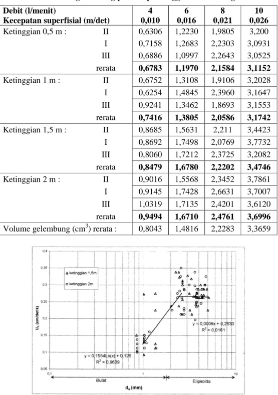 Tabel 1. Volume gelembung pada tiap ketinggian dan berbagai debit  Debit (l/menit) 