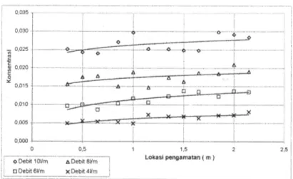 Gambar 4. Hubungan konsentrasi lokasi gelembung  pada tiap ketinggian lokasi pengamatan 