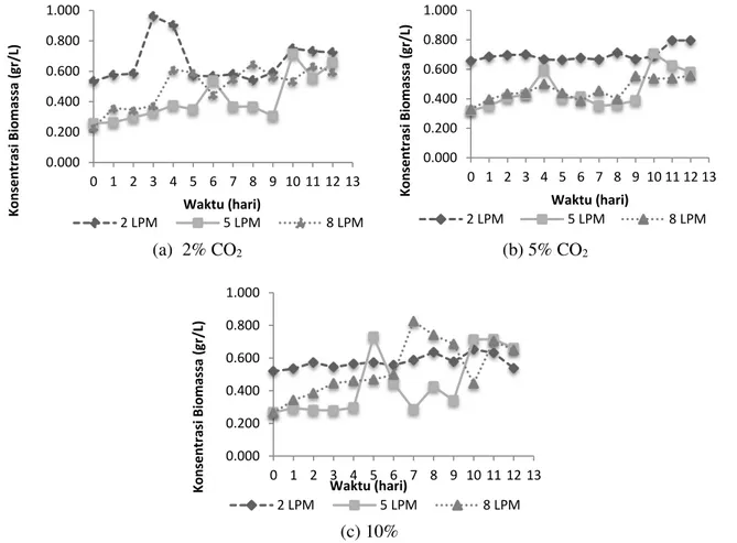 Gambar 1.  Profil pertumbuhan biomassa Scenedesmus obliquus pada variasi laju alir  dan konsentrasi CO 2    