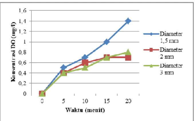 Tabel  1.  Hasil  konsentrasi  Dissolved  Oxygen  dengan  menggunakan fine bubble diffuser 