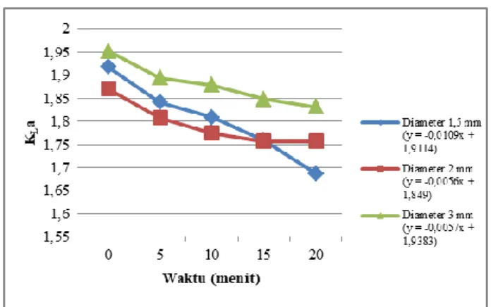 Gambar 3. Grafik K L a transfer oksigen. 