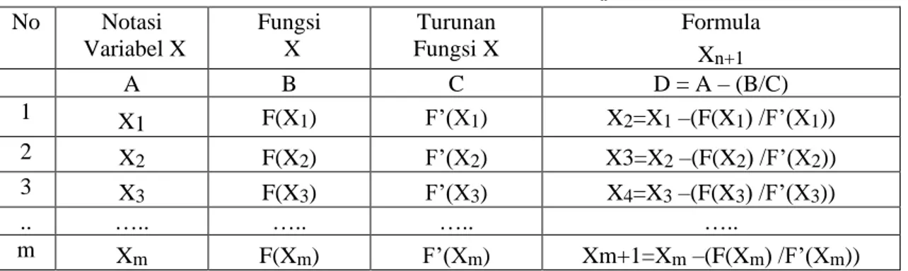Tabel 1. Formulasi Nilai Variabel X n No  Notasi    Variabel X  Fungsi  X  Turunan  Fungsi X  Formula   X n+1 A  B  C  D = A – (B/C)  1  X1  F(X 1 )  F’(X 1 )  X 2 =X 1  –(F(X 1 ) /F’(X 1 ))  2  X 2 F(X 2 )  F’(X 2 )  X3=X 2  –(F(X 2 ) /F’(X 2 ))  3  X 3 F