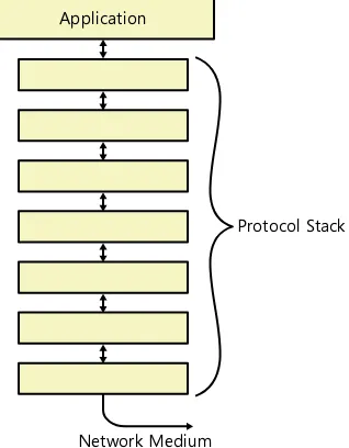 FiGUre 1-4 The protocol stack on a networked computer.