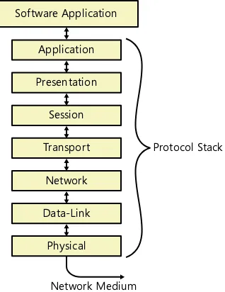 FiGUre 1-7 Protocols provide services to other protocols at adjacent layers, creating a path downward and upward through the stack.