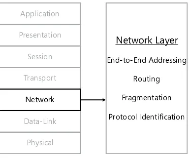 FiGUre 1-15 The network layer of the OSI model.