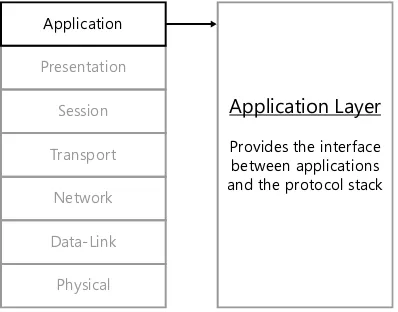 FiGUre 1-19 The presentation layer of the OSI model.
