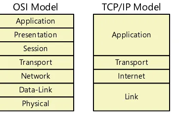 FiGUre 1-21 The four TCP/IP model layers, compared with the seven-layer OSI reference model.