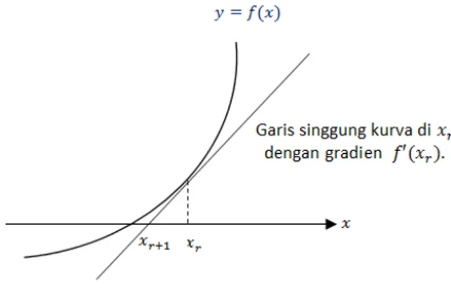 Gambar 1. Gradien garis singgung kurva  Berdasar  pada  Gambar  1,  gradien  garis  singgung di   adalah                                       atau                       diperoleh  rumus                                