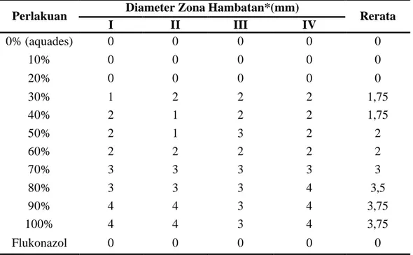 Tabel 4.1  Hasil pengukuran diameter zona hambatan ekstrak etanol kulit buah  manggis (Garcinia mangostana  Linn.) terhadap pertumbuhan Candida 