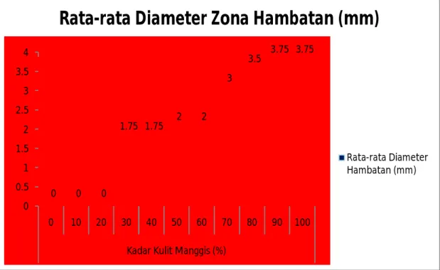 Gambar 4.3  Grafik Rata-Rata Diameter Zona Hambatan pada Masing-Masing  Kelompok Perlakuan 
