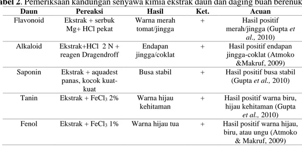 Tabel 2. Pemeriksaan kandungan senyawa kimia ekstrak daun dan daging buah berenuk 