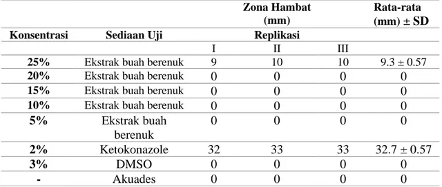 Tabel 4. Zona hambat ekstrak daging buah berenuk terhadap Candida albicans ATCC 10231  Zona Hambat 