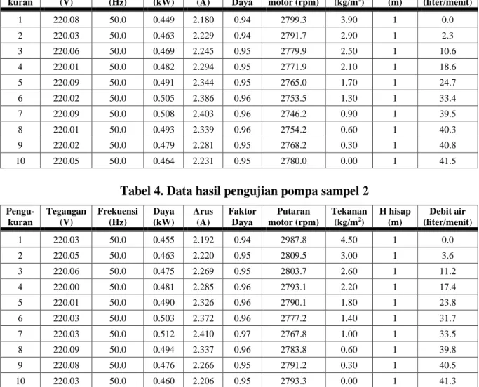 Tabel 4. Data hasil pengujian pompa sampel 2 