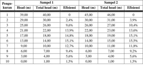 Tabel 5. Hasil perhitungan head, head total dan efisiensi sampel pompa air 