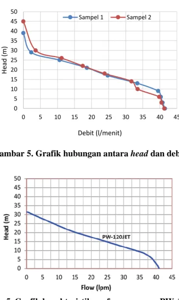 Gambar  5  menunjukkan  grafik  hubungan  antara  head  dengan  debit  air  yang  dihasilkan  pada  penelitian  ini