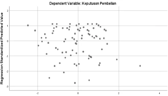 Gambar 4.4  Uji Heteroskedastisitas 