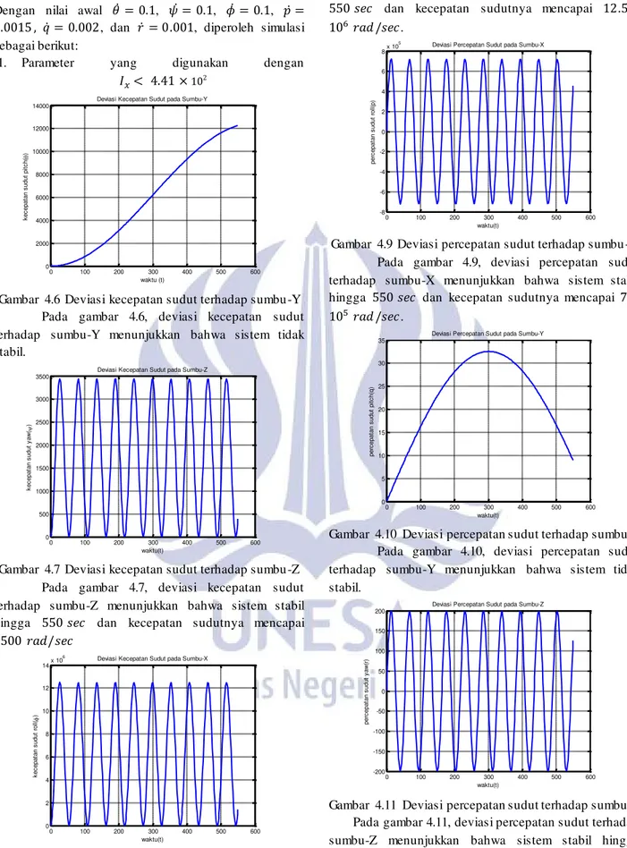 Gambar  4.6  Deviasi kecepatan sudut terhadap sumbu -Y  Pada  gambar  4.6,  deviasi  kecepatan  sudut  terhadap  sumbu-Y  menunjukkan  bahwa  sistem  tidak  stabil