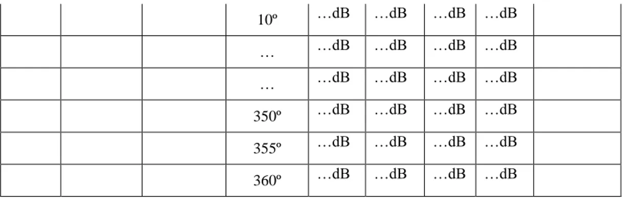 Tabel 3.5 Pengukuran Sinyal dalam Satuan dB Satelit Aqua Terhadap  Akuisisi Data Stasiun Bumi Rumpin 
