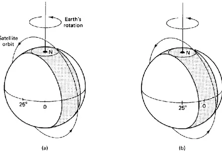 Gambar 2.5 Polar orbiting satellite: (a) first pass;   (b) second pass, earth having rotated 25˚