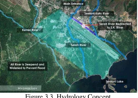 Figure 3.3. Hydrology Concept 