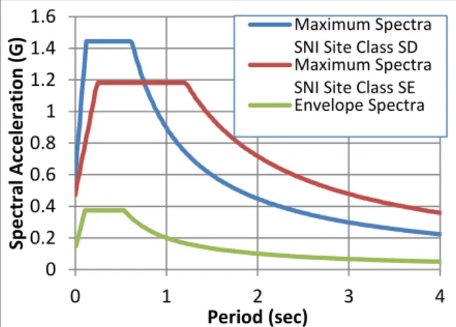 Gambar 17. Perbandingan respons spectra  desain antara hasil penelitian berdasarkan  nilai average dan standar yang berlaku SNI  1726-2012 (Periode ulang gempa 2475 tahun, 
