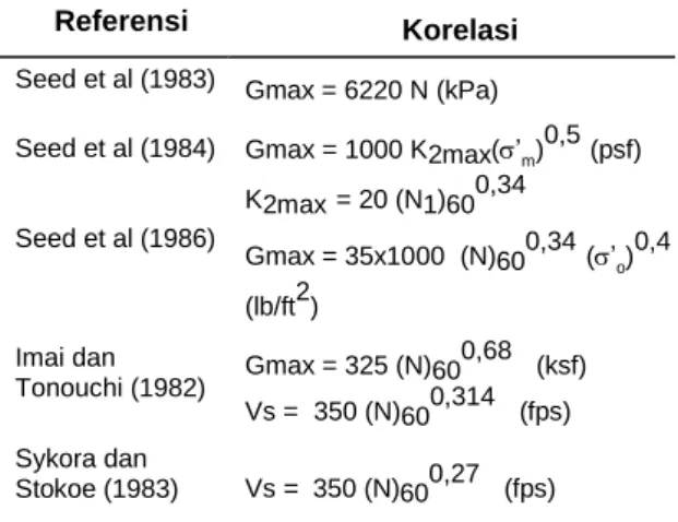 Tabel 2.  Korelasi empiris parameter dinamik  tanah dengan nilai Su 