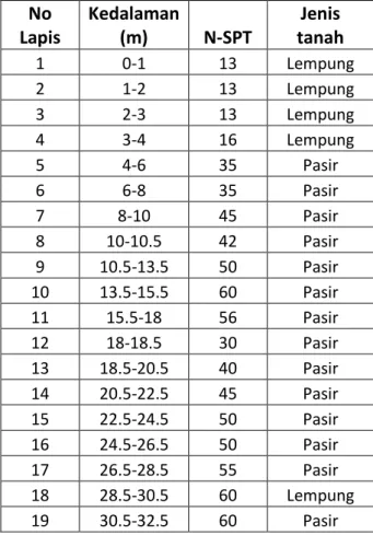 Tabel 5. Profile lapisan tanah (Simpang Aru) 
