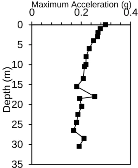 Gambar 8. Spectra Acceleration dari batuan  dasar ke permukaan periode 1.0 detik PE 475 