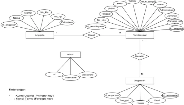 Gambar 4. Tampilan Entity relationship Diagram (ERD) 