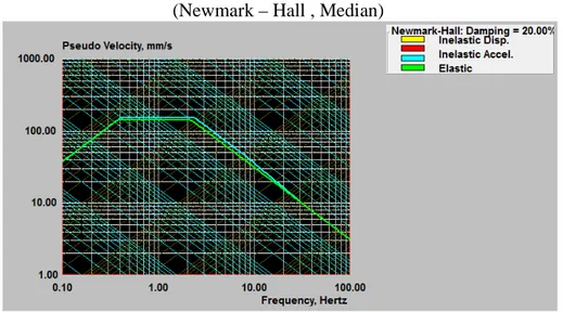 Gambar 6.  Design Respons Spectra Kota Kupang untuk Damping 20 %  (Newmark – Hall , Median) 