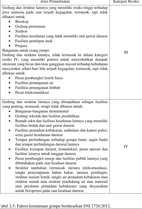 Tabel 2.5: Faktor keutamaan gempa berdasarkan SNI 1726:2012. 