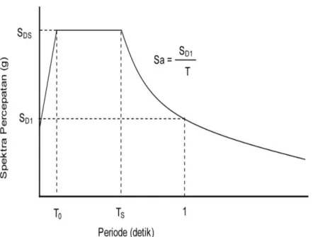 Tabel 2.10: Katagori disain seismik berdasarkan parameter respons percepatan pada  perioda pendek berdasarkan SNI 1726:2012