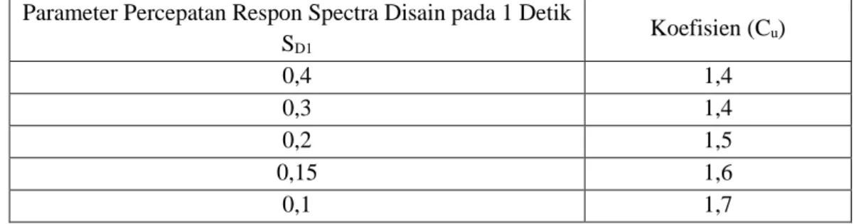Tabel 2.15: Koefisien untuk batas atas pada perioda yang dihitung berdasarkan SNI  1726:2012