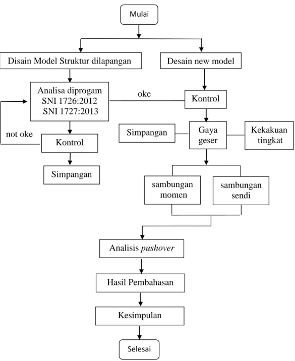 Gambar 3.1: Diagram alir penelitian.  Disain Model Struktur dilapangan  Desain new model 