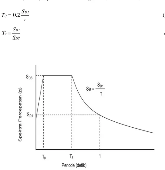 Gambar 2.7:  Bentuk tipikal spektrum respon disain di permukaan tanah (SNI  1726:2012)