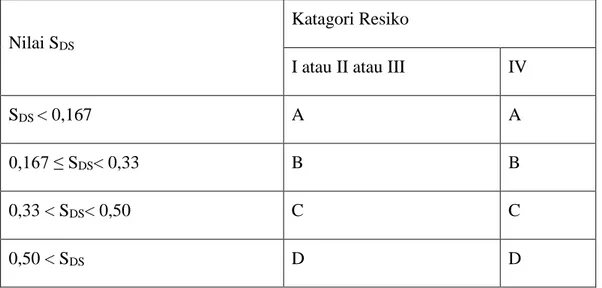 Tabel 2.8: Katagori disain seismik berdasarkan parameter respons percepatan   pada perioda 1 detik berdasarkan SNI 1726:2012
