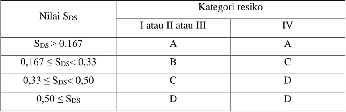 Tabel 3.9: Kategori desain seismik berdasarkan parameter respons percepatan   pada periode 1 detik