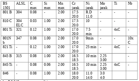 Tabel 7.8 Perbandingan kekuatan baja besi tahan karat