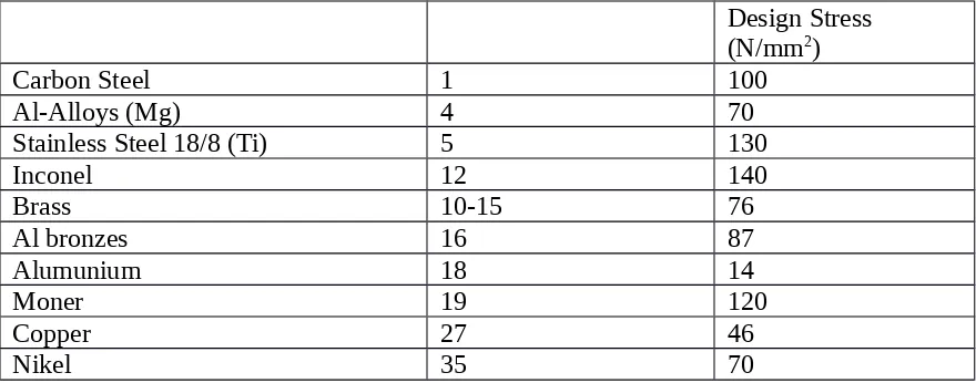 Tabel 7.6 Tingkatan Biaya Relatif untuk Logam