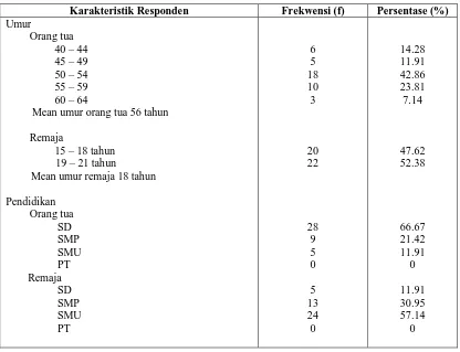 Tabel 1. Distribusi Frekwensi dan Persentase Karakteristik Responden (n = 42) 