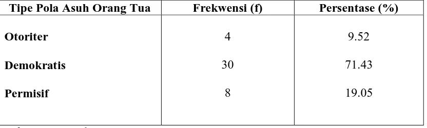 Tabel 2. Distribusi Frekwensi dan Persentase Tipe Pola Asuh Orang tua terhadap Remaja  (n = 42) 
