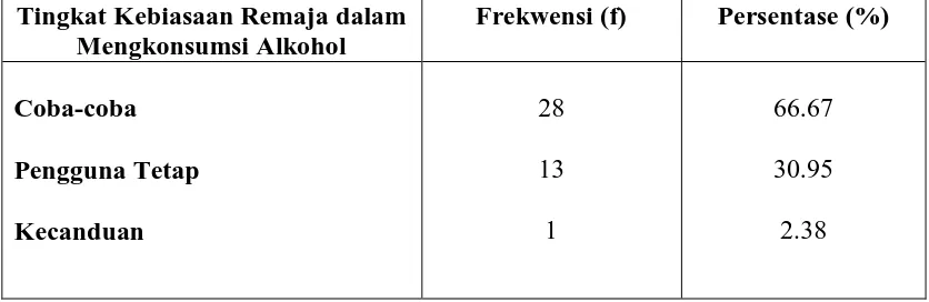 Tabel 3. Distribusi Frekwensi dan Persentase Tingkat Kebiasaan Remaja dalam Mengkonsumsi Alkohol (n = 42)  