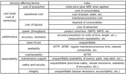 Table 1.1 Factors affecting the decision-making for procurement of a product or service