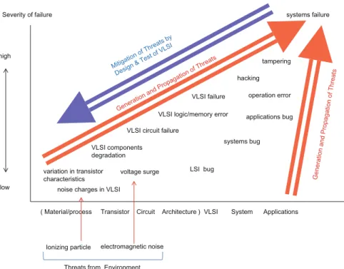 Fig. 1.6 Propagation and containment of threats that could cause systems failure vertical