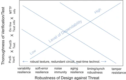 Fig. 1.10 Qualitative levels of VLSI systems measured from the robustness of design against