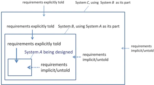 Fig. 2.3 Look from outside—a hierarchical “food chain” of systems. System A being designed at